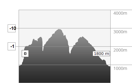 Weather in the mountains
